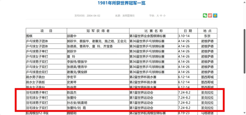 奥项目的世, 冠军, 奥运冠军 奥项目的世, 冠军, 奥运冠军